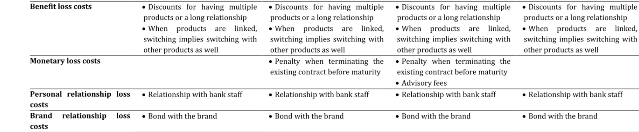 Table A.1 The different dimensions of switching costs by banking product (II/II) 