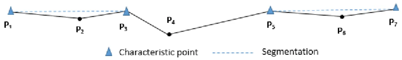 Figure 2.2: Trajectory Segmentation