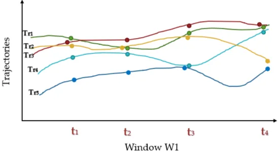 Figure 2.4: Example of candidate trajectories in a Window