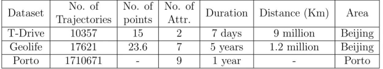 Table 4.1: Summary of Experimental Datasets