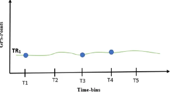 Figure 4.1: An example of inconsistent sampling rate