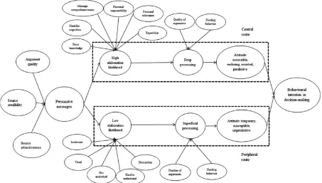 Figure 1. Elaboration Likelihood Model (Teng, Khong, & Goh, 2014). 