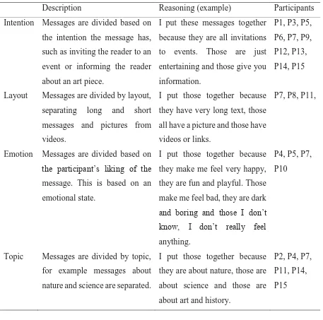 Table 1 Types of categorizations made by participants in the natural grouping exercise of study 1 