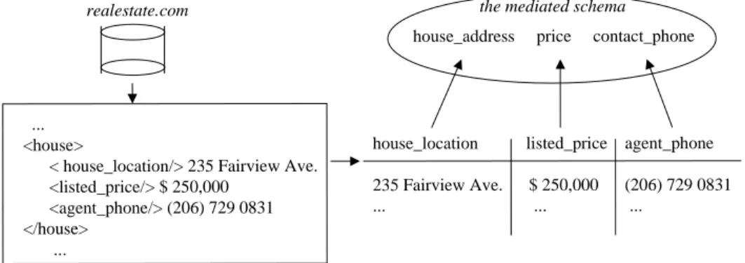 Figure 1: Source realestate.com returns data that is in its local schema, which then needs to be mapped to the mediated schema of the data integration system.