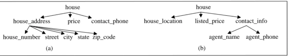 Figure 2: Schema fragments for the real-estate domain: (a) mediated schema, (b) source schema.