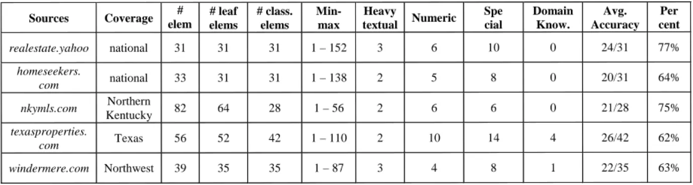 Figure 5: The characteristics and average classification accuracies of the five real-estate sources: # elems: number of source- source-schema elements; # leaf elems: number of leaf elements; # class