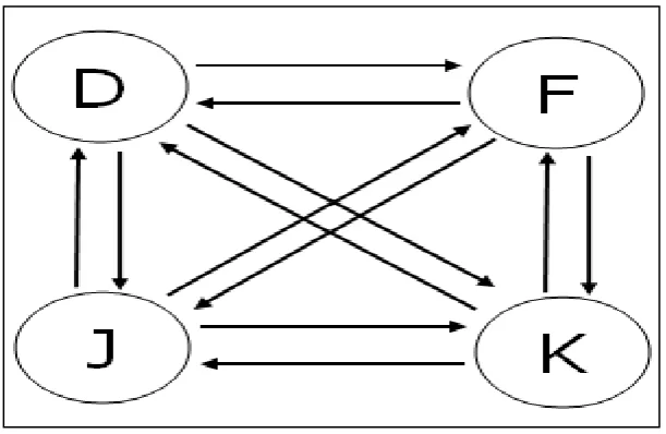 Figure 2. A set of Euler cycles in a directed graph. From this set 12-