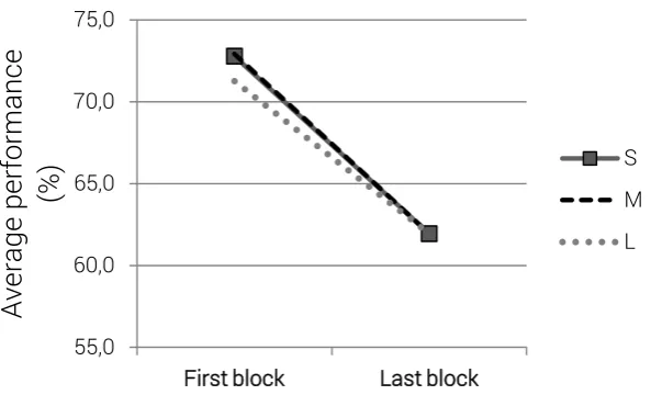 Figure 3. Average performance (%) in the first block and the last 
