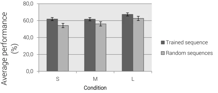 Figure 4. Average performance (%) on the trained sequence and random sequences of all 