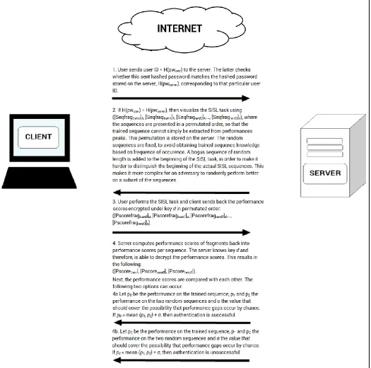 Figure 5. Schematic representation of the SAS protocol. A two-factor authentication using both a user id + password 
