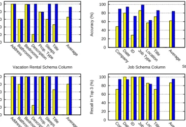 Fig. 6. Results for Logistic Regression and Stacked Skews Model by schema column, averaged across using each held-out web site as a test set