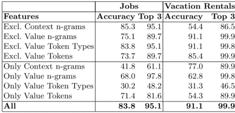 Table 1. Results from feature type ablation experiments with the Stacked Skews Model. The top 4 rows give results for leaving out one feature type, and the rows below those give results with just one feature type.