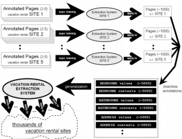 Fig. 2. A high-level view of learning under our system. By annotating 2–5 pages for 5 vacation rental sites, we train an extraction system that can be applied to thousands of other vacation rentals sites with no additional supervision required.