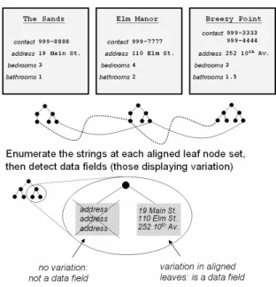 Fig. 3. Alignment of document object model trees and subsequent detection of data fields.