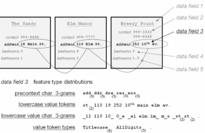 Fig. 4. Feature type distributions are created for data fields in aligned document object model trees