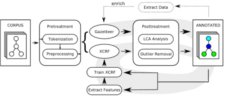 Figure 2: Result page extraction process