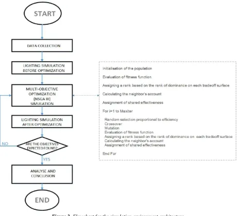 Figure 2. Flowchart for the simulation environment architecture.