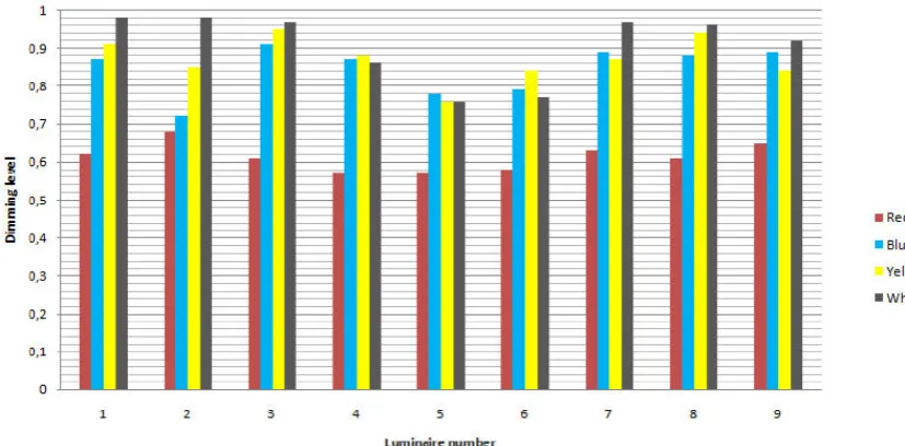 Figure 6. 3-D rendering for primary color (a) white/black (b) red (c) yellow (d) blue.