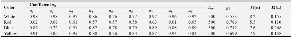 Table 4. Parameter value after NSGA III optimization and corresponding light simulation.