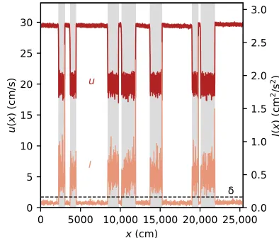 Fig. 2. An illustrative example of identifying slugs using LDV data. To identify correspond to set as 3 SDs above the mean laminar value of the regions of slug flow (or, in general, flash flow), we define an indicator function I(x), where x is the axial di