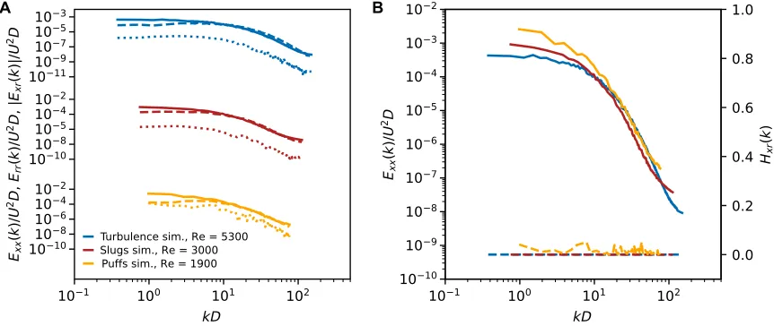 Fig. 3. Testing local isotropy for centerline flow. (a representative puff flow, slug flow, and turbulent flow from our DNS