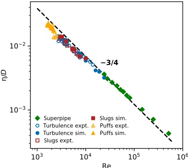Fig. 4. Testing small-scale universality (Eq. 1) for centerline flow.  (from the fit of Fig