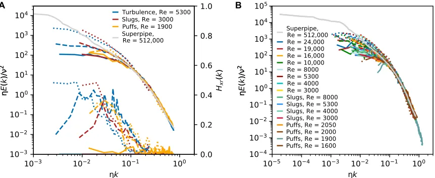 Fig. 6. Testing local isotropy and small-scale universality for off-centerline flow. (A) Plots of Hxr (k) versus k and E(k)/2 versus k for a representative puff flow, slug flow, and turbulent flow from our DNS