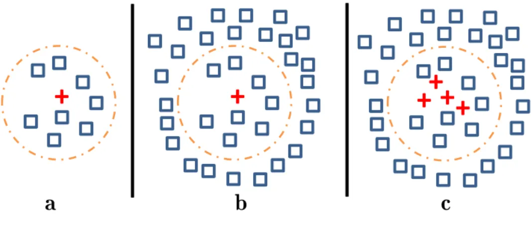 Figure 2: Disadvantages of nearest neighbor approach for conditional anomaly detection