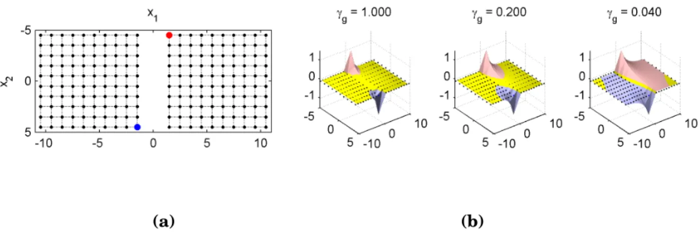Figure 3: a. Similarity graph b. Three regularized harmonic solutions