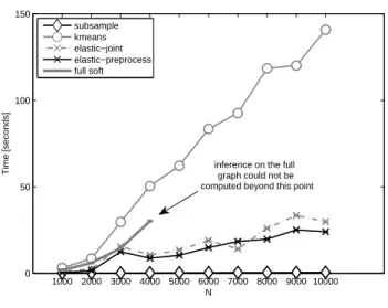 Figure 4: Running time for different methods on the SecStr dataset