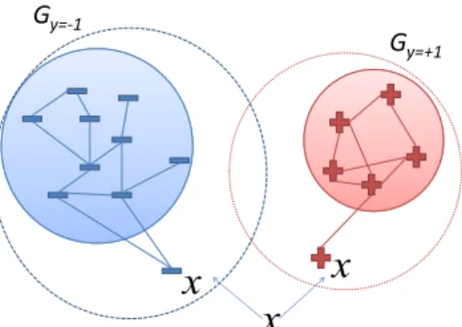 Figure 6: Estimating class-conditional probabilities from two similarity graphs
