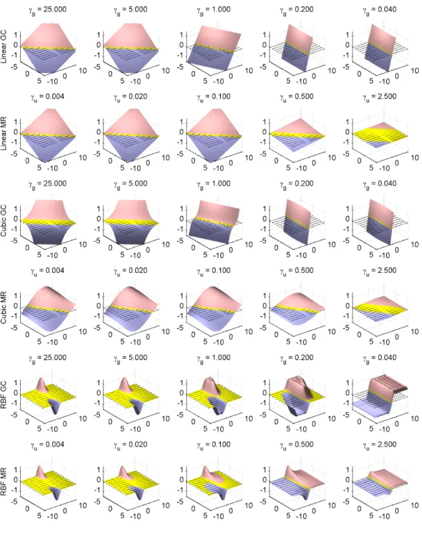 Figure 7: Linear, cubic, and RBF decision boundaries for different methods