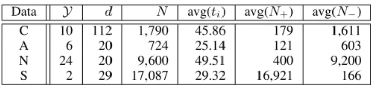Table 1: Descriptive statistics of the datasets we used (C: