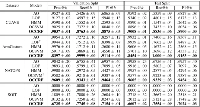 Table 2: A summary of experimental results on both validation and test splits, showing our OCCRF consistently outperforming four other baseline models in terms of the F1@k score