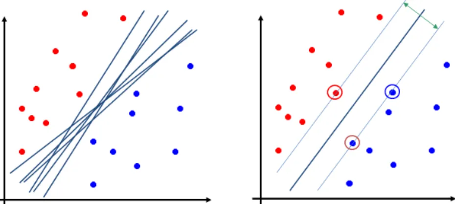 Figure 2: Maximum Margin (Support Vector Machines) idea. Left: many possible decisions;