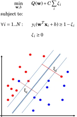 Figure 3: Soft-Margin SVM for the linearly non-separable case. Slack variables ξ i represent distances between examples x i and margin hyper-planes.