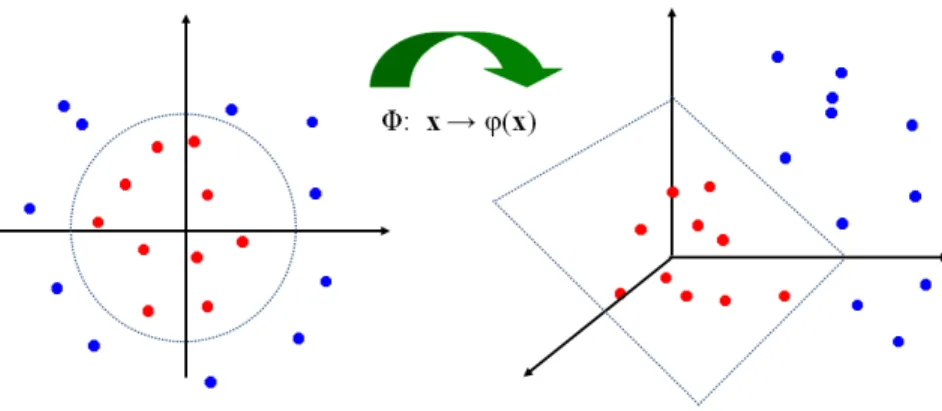 Figure 4: Kernel SVM idea. Left: original 2-d input space, positive and negative examples are not linearly separable; Right: function ϕ mapping original input space to a  higher-dimensional (3-d) feature space, where positive and negatives can be linearly 