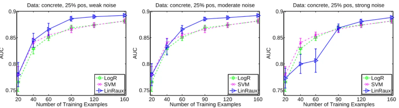 Figure 11: AUC of different models when the auxiliary soft-labels have three different levels of noise: (Left) weak noise, (Middle) Moderate noise, (Right) Strong noise