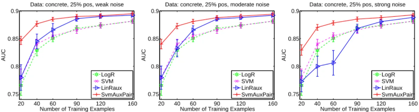 Figure 12: AUC of different models when the auxiliary soft-labels have three different levels of noise: (Left) weak noise, (Middle) Moderate noise, (Right) Strong noise