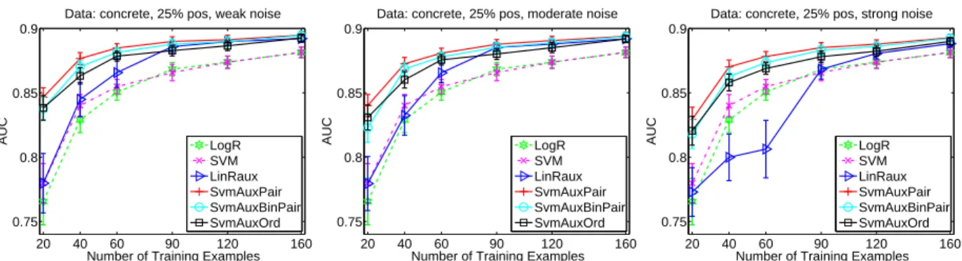 Figure 14: Ranking method SvmAuxOrd, with a linear number of optimization constraints, is robust to soft-label noise and is comparable with SvmAuxPair and SvmAuxBinPair, which have a quadratic number of constraints.