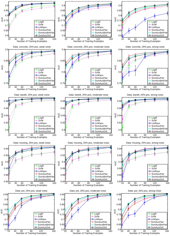 Figure 16: Learning with noise in soft-labels. AUC vs. sample size for different learning methods trained on data with soft-label information corrupted by three levels of noise: left column - weak noise (5%), middle - moderate noise (15%), right - strong n