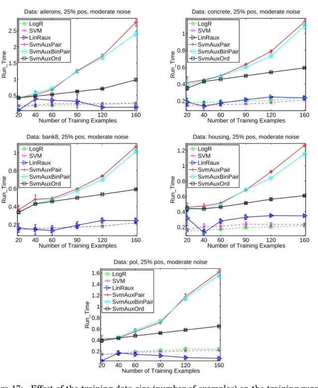 Figure 17: Effect of the training data size (number of examples) on the training running time (seconds).
