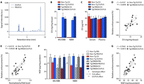 Fig. 3. Enhanced D3 delivery and increased NGF protein levels in the basal forebrain following MRIgFUS-induced BBB opening