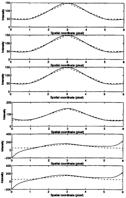 Figure 3.4: The fitted curve (solid line) on a roof edge (dashed line) using the RCBS fitting