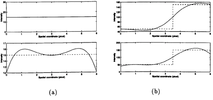 Figure 3.5: Top of (a): the fitted curve (solid line) of a straight line (dashed line) using