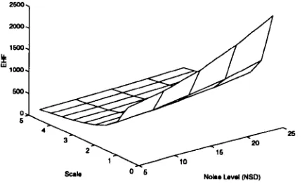 Figure 4.6: The relationship between the noise level (NSD), the scale of Q and the EHF