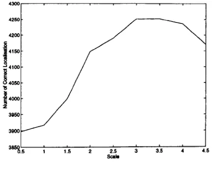 Figure 4.8: The relationship betweenCl! and NSD when TEHF is 308.