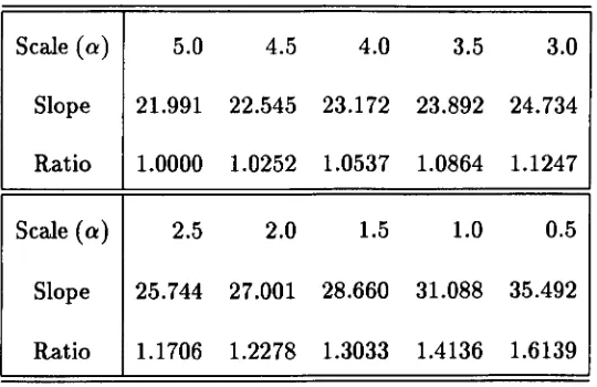 Table 4.1: Slopes of the fitting at various scales, and the ratios of these slopes with the