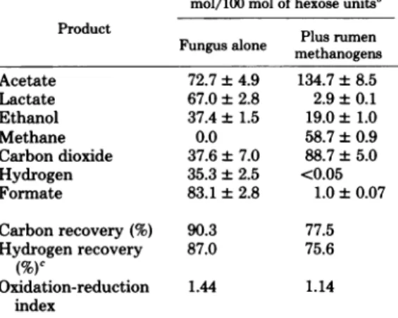 TABLE 1. Fermentation of cellulose by anaerobic fungus in the absence and presence of rumen 