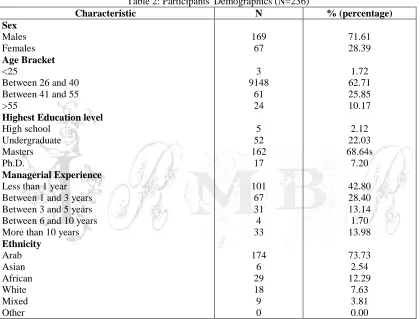 Table 2: Participants' Demographics (N=236) Characteristic 